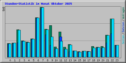 Stunden-Statistik im Monat Oktober 2025