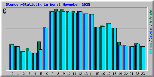 Stunden-Statistik im Monat November 2025