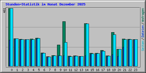 Stunden-Statistik im Monat Dezember 2025