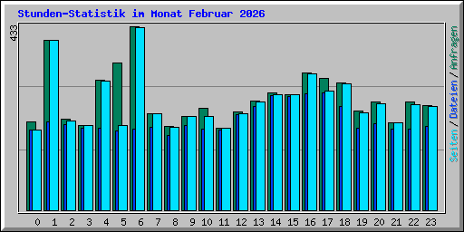 Stunden-Statistik im Monat Februar 2026