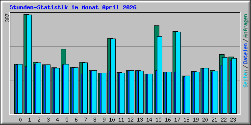 Stunden-Statistik im Monat April 2026