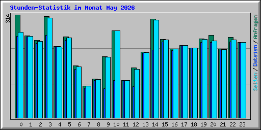 Stunden-Statistik im Monat May 2026