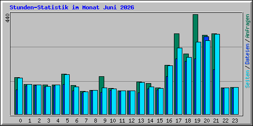 Stunden-Statistik im Monat Juni 2026