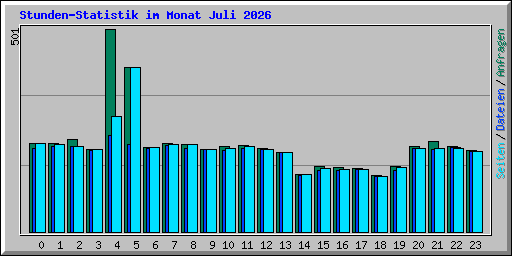 Stunden-Statistik im Monat Juli 2026