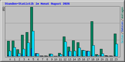 Stunden-Statistik im Monat August 2026