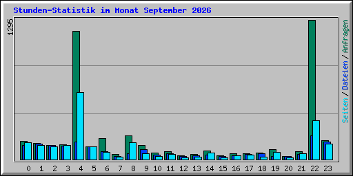 Stunden-Statistik im Monat September 2026