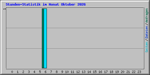 Stunden-Statistik im Monat Oktober 2026