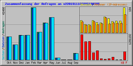 Zusammenfassung der Anfragen an v2201911106899100985